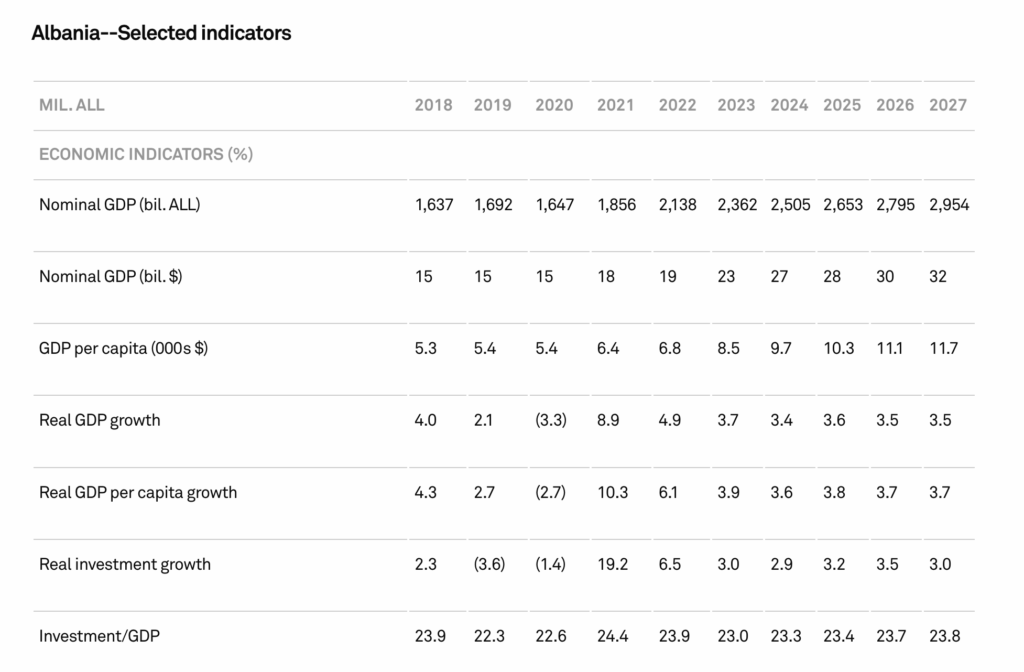 Economic Growth and Stability in Albania