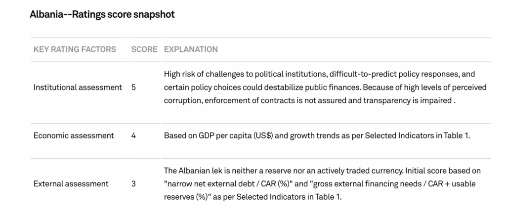 Investment and Business Opportunities in Albania