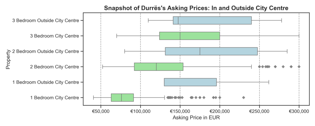 Properties in Durrës Trends 2025: Prices Surge (With Some Exceptions) 8